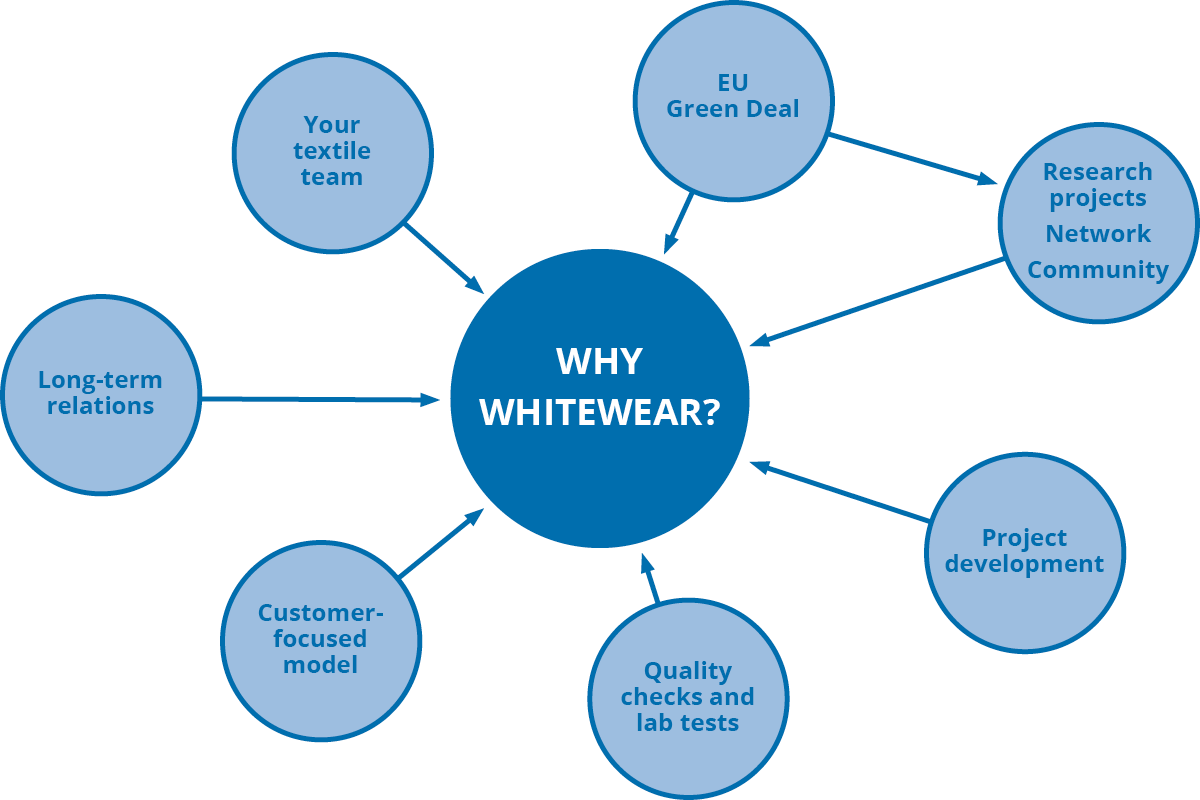 Why Whitewear?